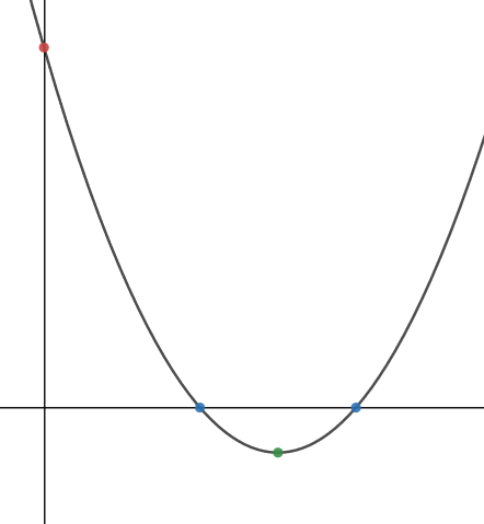 sketching a quadratic graph